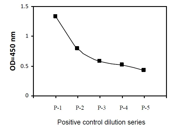 Sandwich ELISA - Phospho-HDAC4 (S632) ELISA Kit (AB279820)