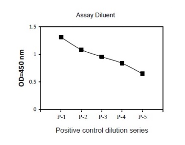 Sandwich ELISA - Phospho-Hsp27 (S82) and Total Hsp27 ELISA Kit (AB279823), expandable thumbnail