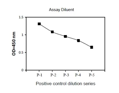 Sandwich ELISA - Phospho-Hsp27 (S82) and Total Hsp27 ELISA Kit (AB279823)