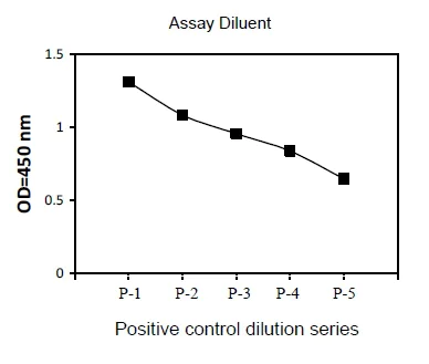 Sandwich ELISA - Phospho-Hsp27 (S82) ELISA Kit (AB279822)