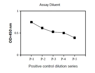 Sandwich ELISA - Phospho-Lck (Y394) and Total Lck ELISA Kit (AB279849)