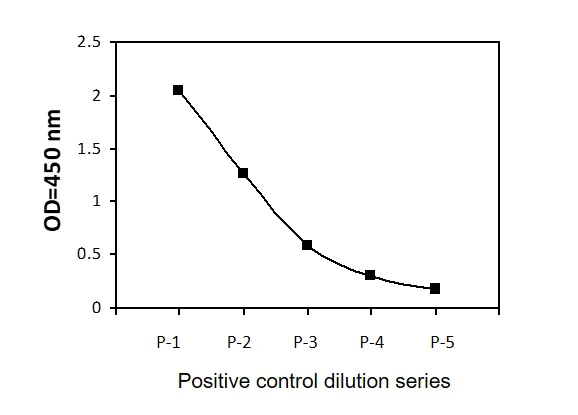 Sandwich ELISA - Phospho-MLKL (S345) ELISA Kit (AB279862)