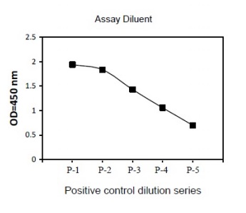 Sandwich ELISA - Phospho-p53 (S15) and Total p53 ELISA Kit (AB279878), expandable thumbnail