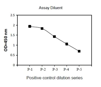 Sandwich ELISA - Phospho-p53 (S15) and Total p53 ELISA Kit (AB279878)