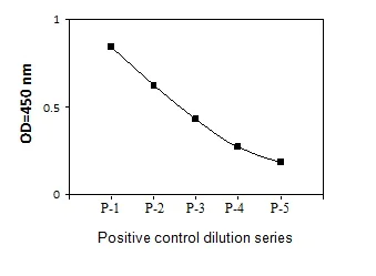Sandwich ELISA - Phospho-PDGFR beta (Y751) ELISA Kit (AB279886)