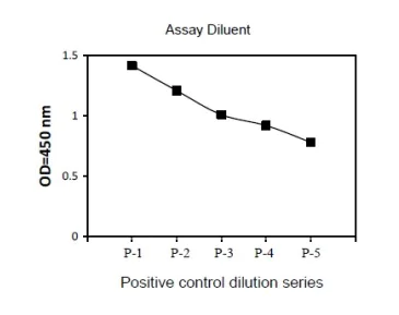 Sandwich ELISA - Phospho-PYK2 (Y402) and Total PYK2 ELISA Kit (AB279902)