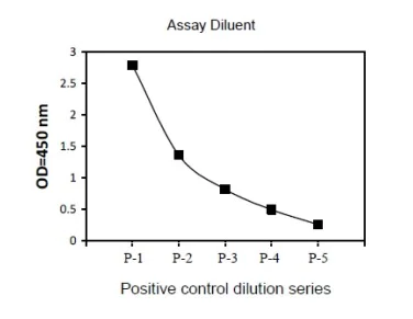 Sandwich ELISA - Phospho-RPS6 (S235/S236) and Total RPS6 ELISA Kit (AB279913)