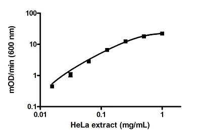 ELISA - Phospho S232 PDH E1 alpha protein (PDHA1) Profiling ELISA Kit (AB115343)