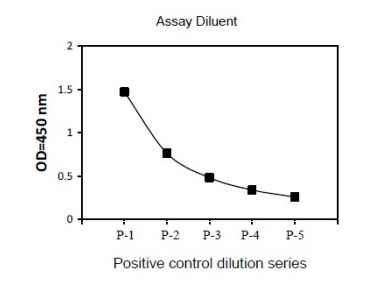 Sandwich ELISA - Phospho-S6K1 (T421/S424) and Total S6K1 ELISA Kit (AB279881)