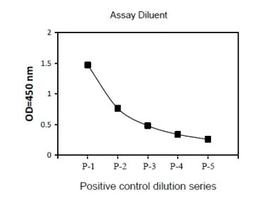 Sandwich ELISA - Phospho-S6K1 (T421/S424) and Total S6K1 ELISA Kit (AB279881)