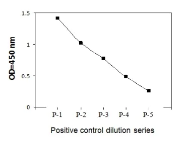 Sandwich ELISA - Phospho-Smad2 (S245/250/255) and Total Smad2 ELISA Kit (AB279930)