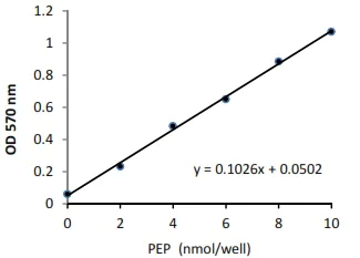 Functional Studies - Phosphoenolpyruvic acid (PEP) Assay Kit (AB204713)