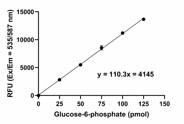 Functional Studies - Phosphoglucomutase Activity Assay Kit (Fluorometric) (AB211104)