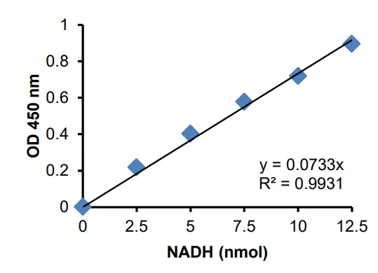 Functional Studies - Phosphoglycerate Dehydrogenase (PHGDH) Activity Assay Kit (Colorimetric) (AB273328)