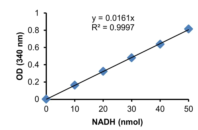Enzyme activity assay - Phosphoglycerate Kinase Activity Assay Kit (Colorimetric) (AB252890)