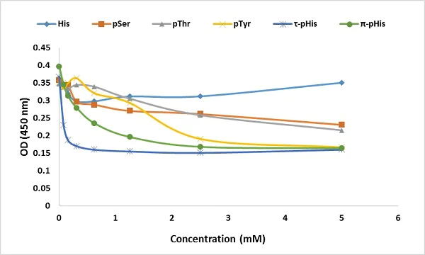 Competitive ELISA - Anti-phosphohistidine antibody (AB231709)