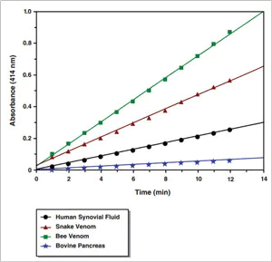 Functional Studies - Phospholipase A2 Activity Assay Kit (Colorimetric) (AB133089)