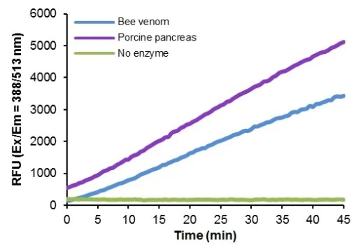 Functional Studies - Phospholipase A2 Activity Assay Kit (Fluorometric) (AB273278)