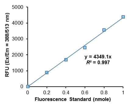 Functional Studies - Phospholipase A2 Activity Assay Kit (Fluorometric) (AB273278)