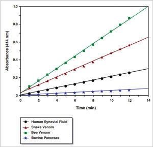 Functional Studies - Phospholipase A2 Assay Kit (AB133089), expandable thumbnail