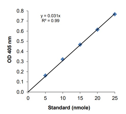 Functional Studies - Phospholipase C Activity Assay Kit (Colorimetric) (AB273343)