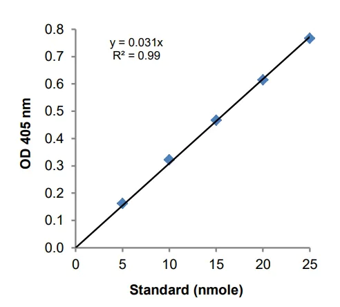 Functional Studies - Phospholipase C Activity Assay Kit (Colorimetric) (AB273343)