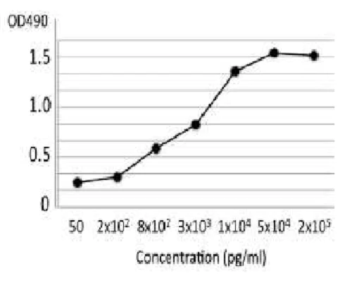 ELISA - Anti-Phospholipase C antibody [bc-01] (AB243181)