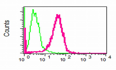 Flow Cytometry (Intracellular) - Anti-Phospholipase C gamma 1/PLC-gamma-1 antibody [EPR5358] (AB109501), expandable thumbnail