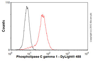 Flow Cytometry (Intracellular) - Anti-Phospholipase C gamma 1/PLC-gamma-1 antibody [M156] (AB41433)