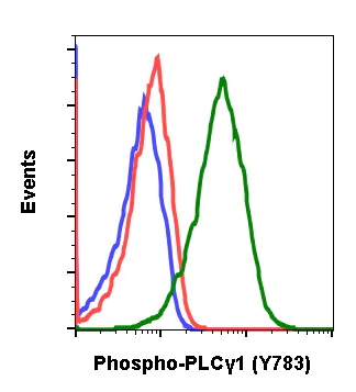 Flow Cytometry - Anti-Phospholipase C gamma 1/PLC-gamma-1 (phospho Y783) antibody [PLCG1Y783-C4] (AB278707)