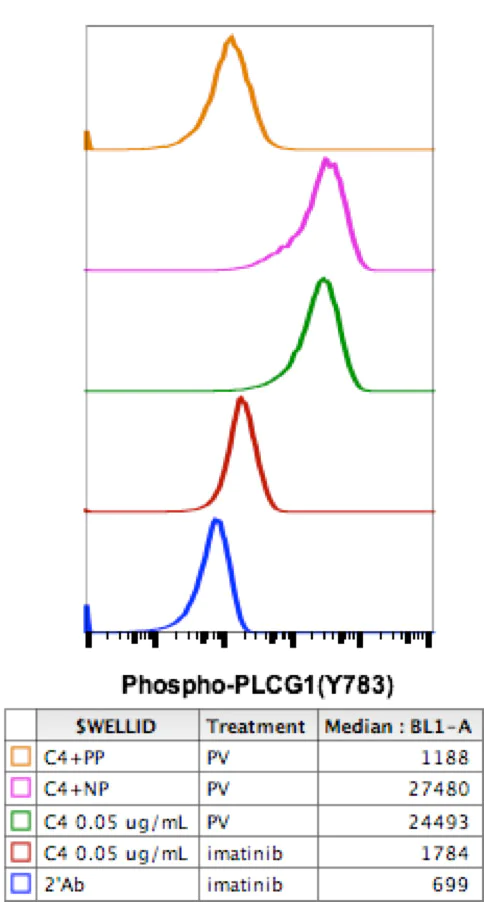 Flow Cytometry - Anti-Phospholipase C gamma 1/PLC-gamma-1 (phospho Y783) antibody [PLCG1Y783-C4] (AB278707)