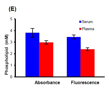 Functional Studies - Phospholipid Assay Kit (Colorimetric/Fluorometric) (AB234050)