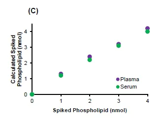 Functional Studies - Phospholipid Assay Kit (Colorimetric/Fluorometric) (AB234050)