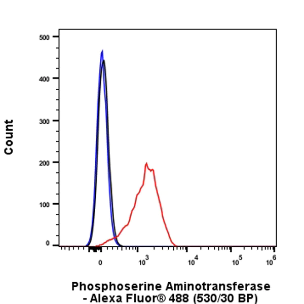 Flow Cytometry (Intracellular) - Anti-Phosphoserine Aminotransferase antibody [EPR26994-48] - BSA and Azide free (AB308513)