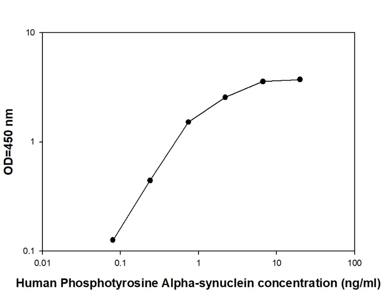 Sandwich ELISA - Phosphotyrosine Alpha-synuclein Quantitative ELISA Kit (AB279935)