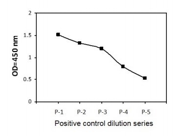 Sandwich ELISA - Phosphotyrosine FER ELISA Kit (AB279796)