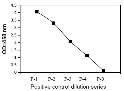 Sandwich ELISA - Phosphotyrosine FGFR1 ELISA Kit (AB279797)