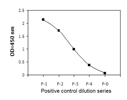 Sandwich ELISA - Phosphotyrosine Ret ELISA Kit (AB279907)