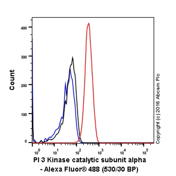 Flow Cytometry (Intracellular) - Anti-PI 3 Kinase catalytic subunit alpha/PIK3CA antibody [EP383Y] (AB40776)