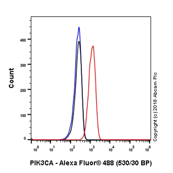 Flow Cytometry (Intracellular) - Anti-PI 3 Kinase catalytic subunit alpha/PIK3CA antibody [SP139] (AB135384)