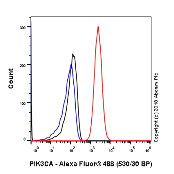 Flow Cytometry (Intracellular) - Anti-PI 3 Kinase catalytic subunit alpha/PIK3CA antibody [SP139] - BSA and Azide free (AB243914)