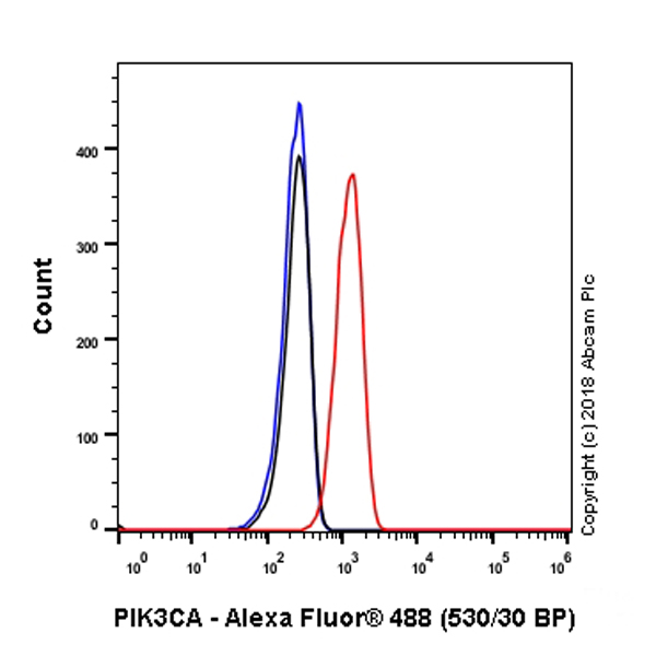 Flow Cytometry (Intracellular) - Anti-PI 3 Kinase catalytic subunit alpha/PIK3CA antibody [SP139] - BSA and Azide free (AB243914)