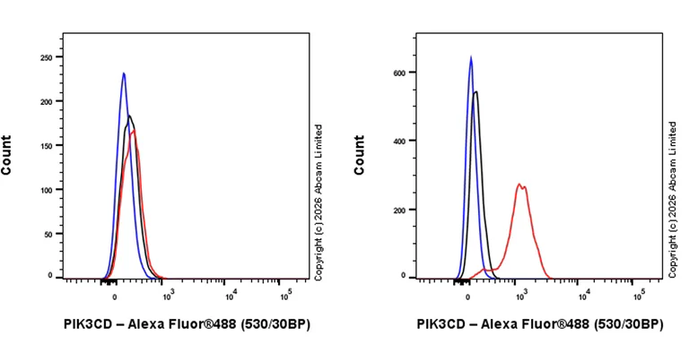 Flow Cytometry (Intracellular) - Anti-PI 3 Kinase p110 delta antibody [EPR30972-532] (AB327424)