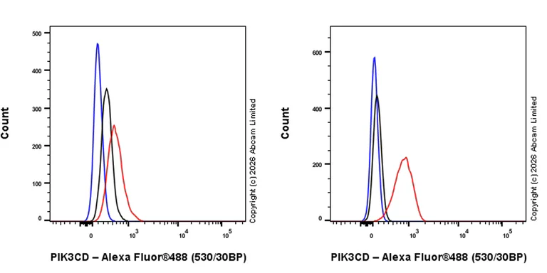Flow Cytometry (Intracellular) - Anti-PI 3 Kinase p110 delta antibody [EPR30972-532] (AB327424)