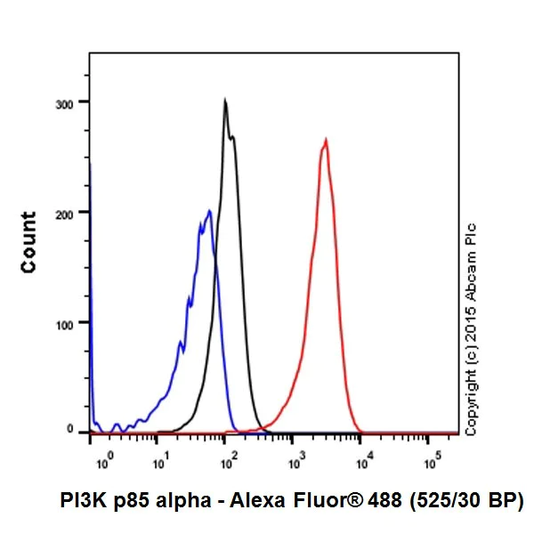 Flow Cytometry (Intracellular) - Anti-PI 3 Kinase p85 alpha antibody [EPR18702] - BSA and Azide free (AB223792)