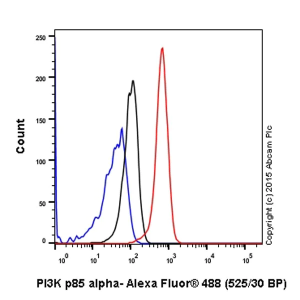 Flow Cytometry (Intracellular) - Anti-PI 3 Kinase p85 alpha antibody [EPR18702] - BSA and Azide free (AB223792)