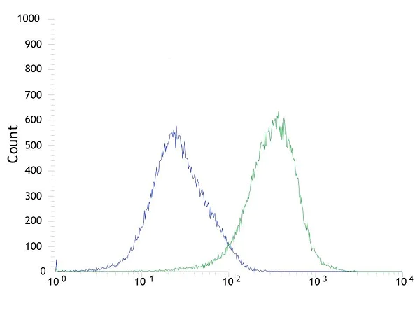 Flow Cytometry (Intracellular) - Anti-PI 3 Kinase p85 alpha antibody [SP62] (AB225720)