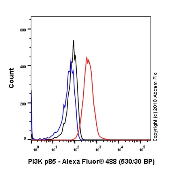 Flow Cytometry (Intracellular) - Anti-PI 3 Kinase p85 alpha antibody [SP62] (AB225720)