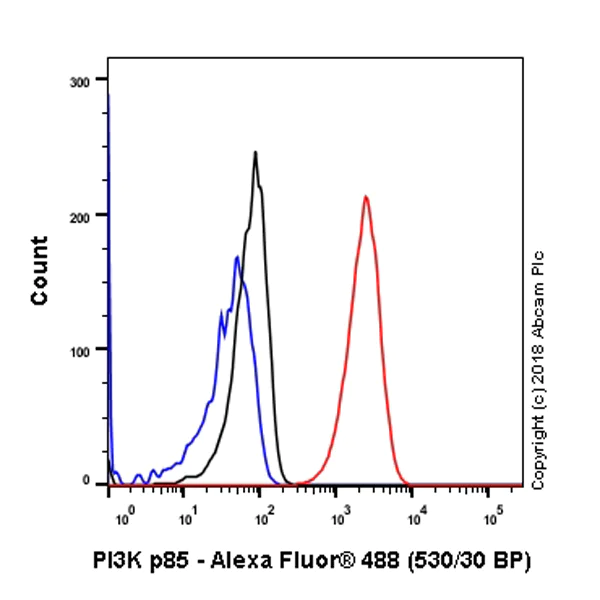 Flow Cytometry (Intracellular) - Anti-PI 3 Kinase p85 alpha antibody [SP62] (AB225720)