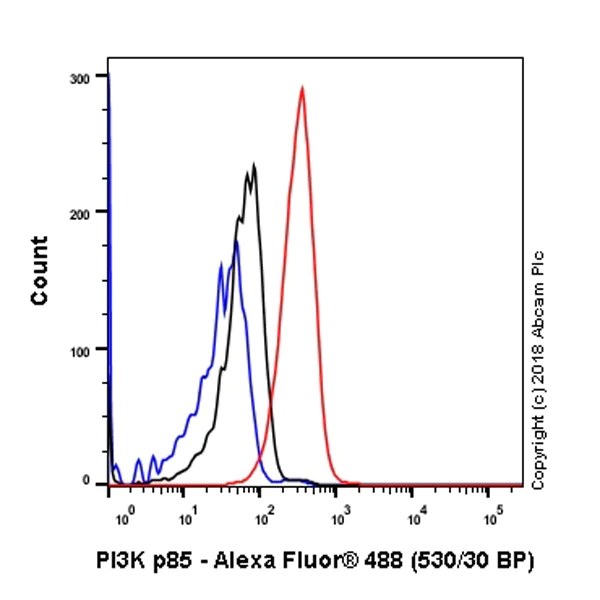 Flow Cytometry (Intracellular) - Anti-PI 3 Kinase p85 alpha antibody [SP62] (AB225720)